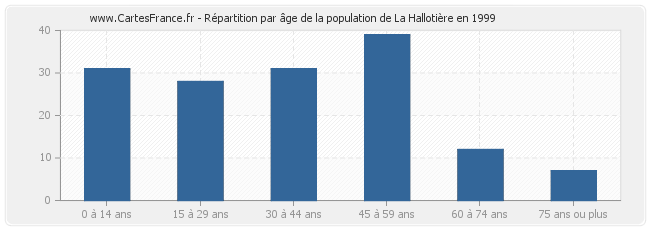 Répartition par âge de la population de La Hallotière en 1999